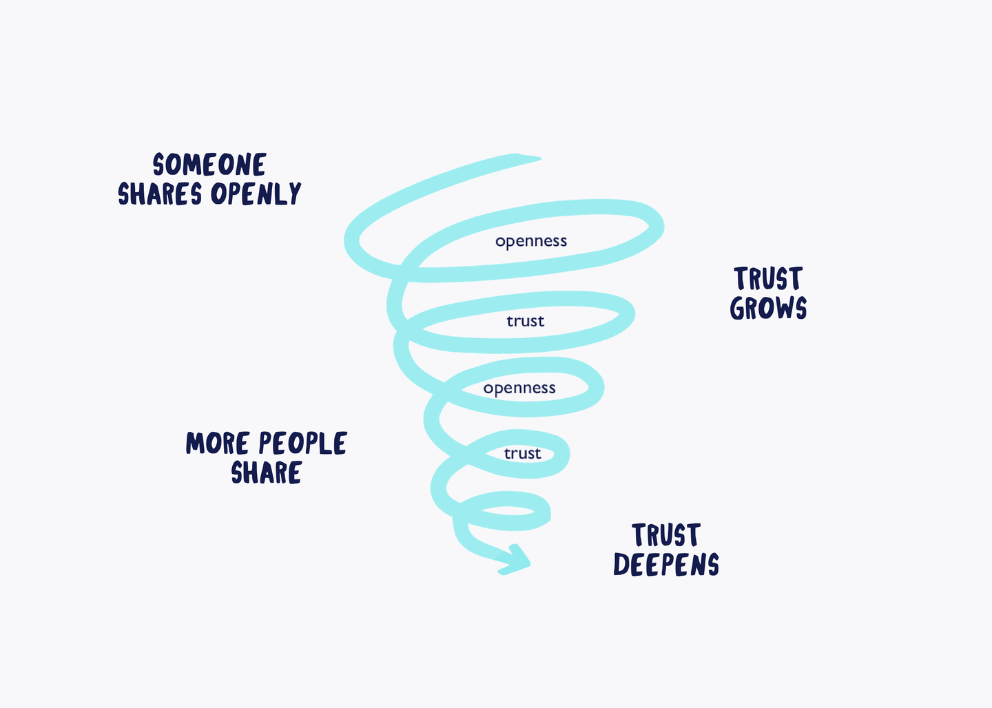 opeenness trust spiral_mischief_makers how sharing leads to bonding and trust deepens which improves collaboration