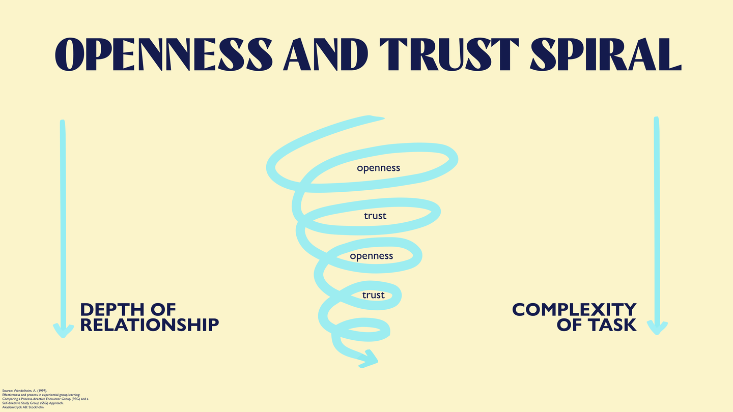 The openness and trust spiral is perfect for facilitators strive to enhance team dynamics, they often seek strategies for building trust, encouraging collaboration, and fostering openness among team members. This includes understanding how to support shy colleagues in group settings, improve communication to build trust, and effectively explain the value of trust in teamwork. Facilitators may also look for methods to encourage participation in discussions and enhance overall team collaboration through facilitation techniques that promote openness and trust. These efforts aim to create an environment where team members feel comfortable sharing ideas and working together effectively towards common goals.